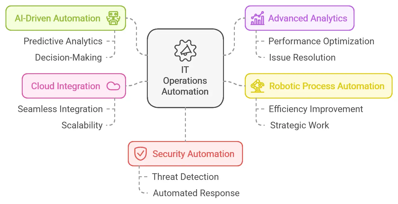 IT Operations Automation