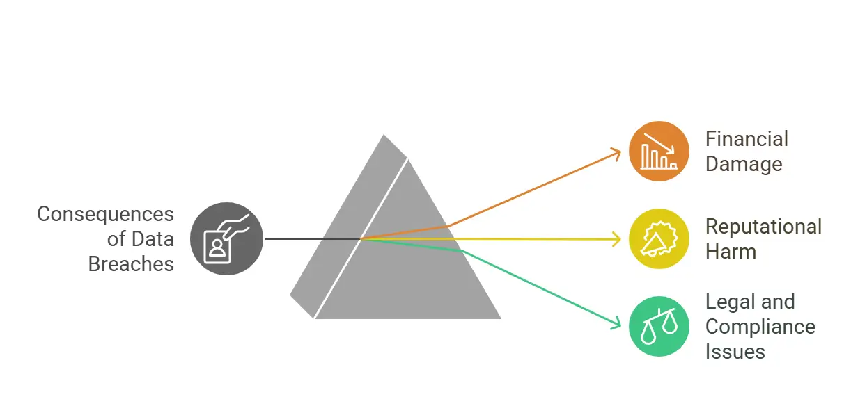 Data Breach Consequences