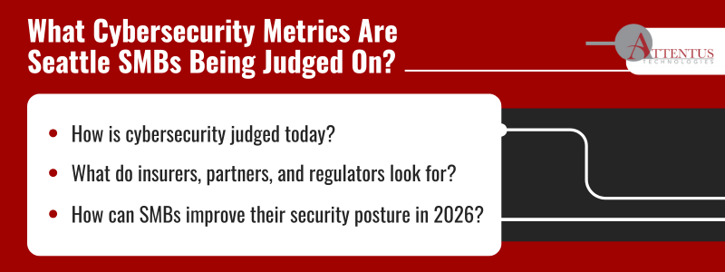 Cybersecurity in Seattle, WA in 2026: What SMBs Are Being Judged On
Key Takeaways:
How is cybersecurity judged today?
What do insurers, partners, and regulators look for?
How can SMBs improve their security posture in 2026?